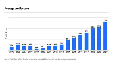 average credit score 2021.